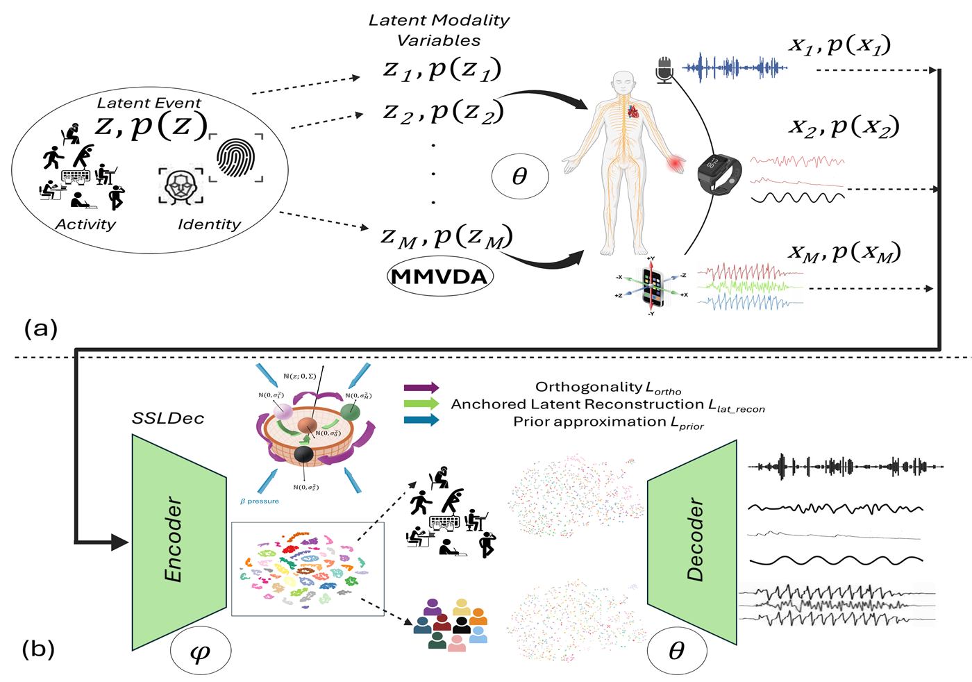 Omni-modal decomposition autoencoder architecture diagram
