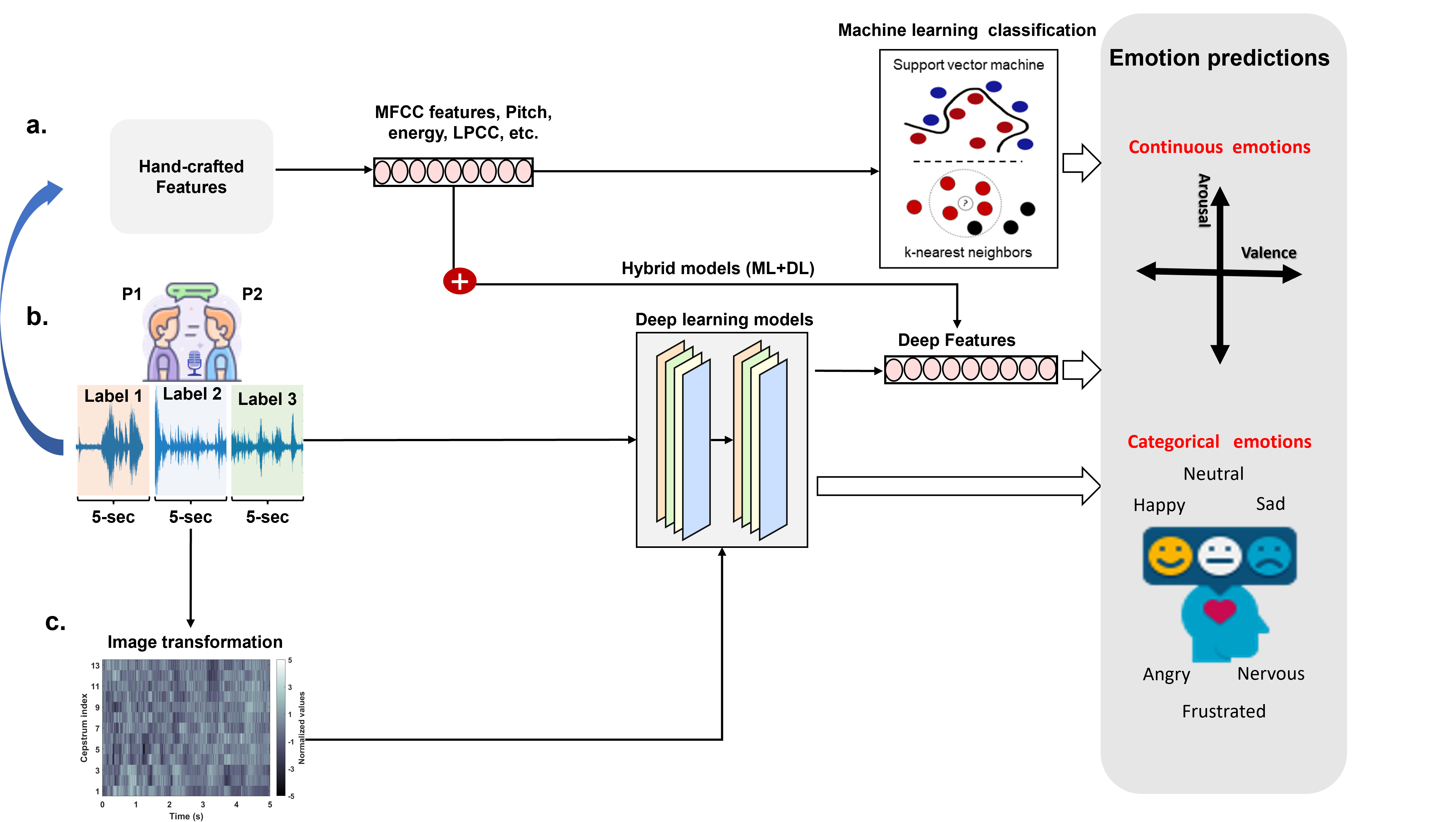 Speech emotion recognition in conversations systematic review graphical abstract